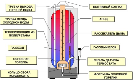 Устройство газового водонагревателя