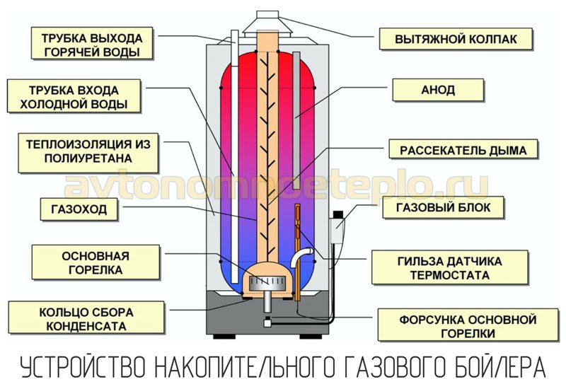 схема устройства накопительного газового бойлера
