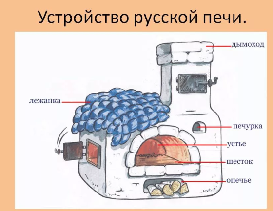 Русская печь своими руками; подробная порядовка и видеоинструкции