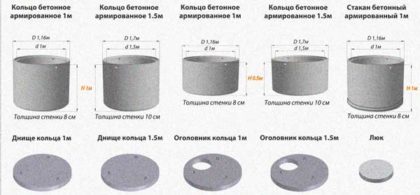 Виды и размеры бетонных колец