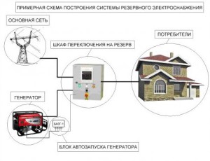 схема подключения генератора к дому