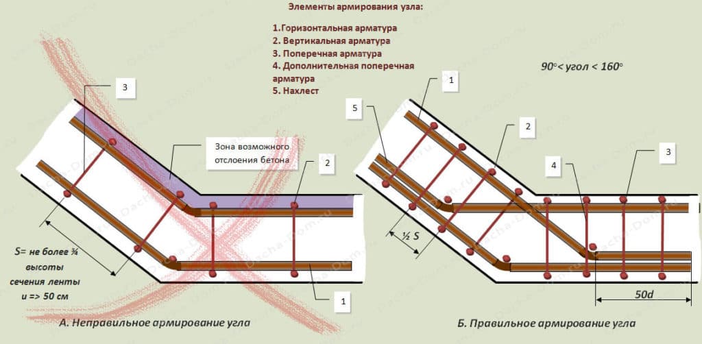 Схема правильного и неправильного армирования тупых углов фундамента