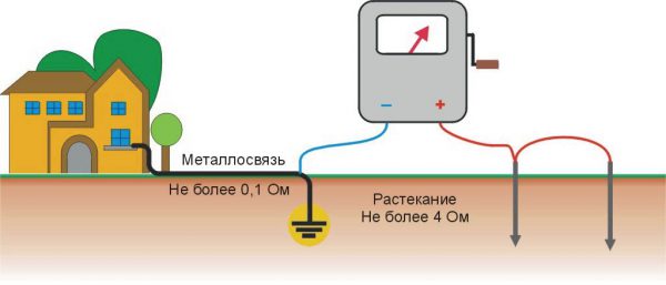 Измерение тока растекания при устройстве заземления