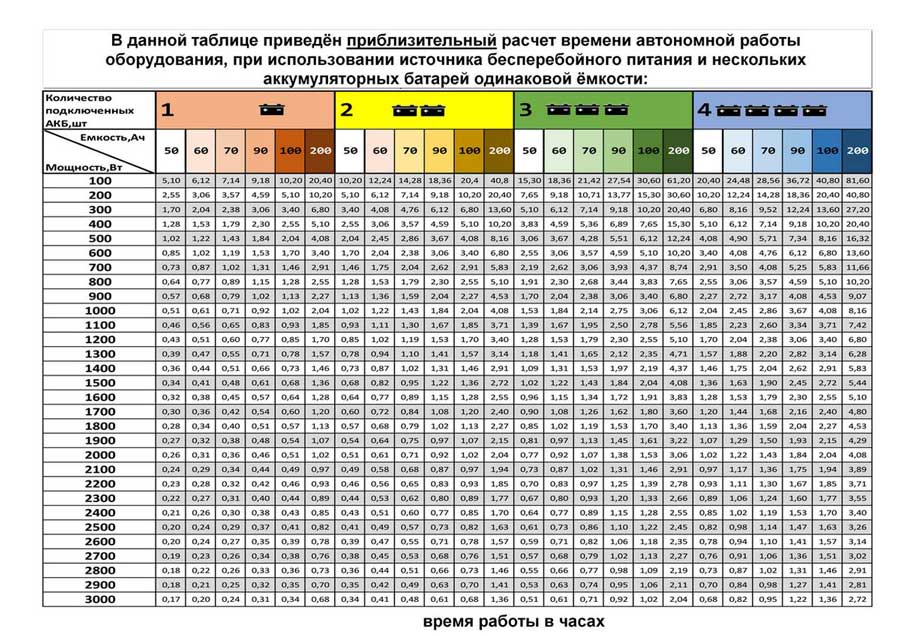 таблица времени автономной работы ИБП и котла от аккумуляторов