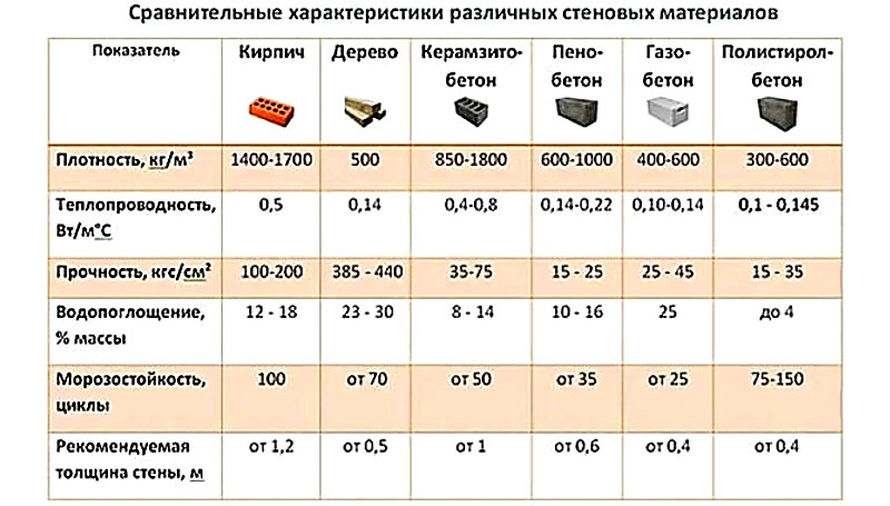 Сравнительная таблица теплоизоляционных бетонов и теплопроводности различных стеновых материалов