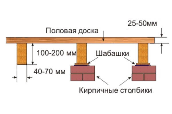 Рисунок показывает высоту лаг и половой доски на кирпичных столбиках