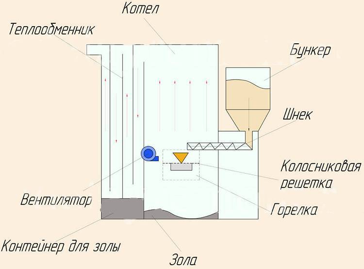 Пеллеты своими руками: собираем установку станок для пеллет