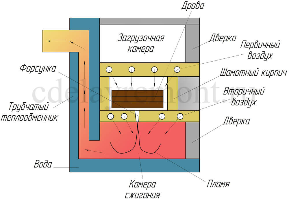 Схема устройства пиролизного котла