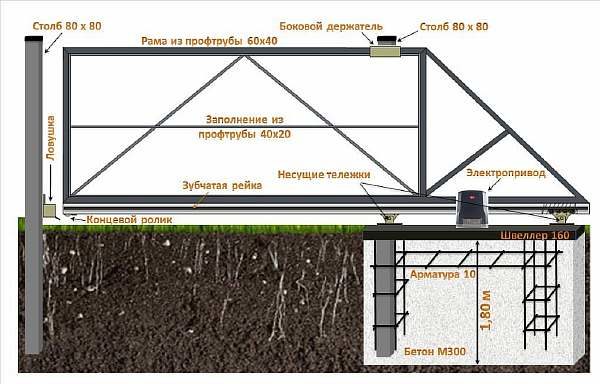 Заливка тумбы под откатные ворота длиной 4 метра схема крепления