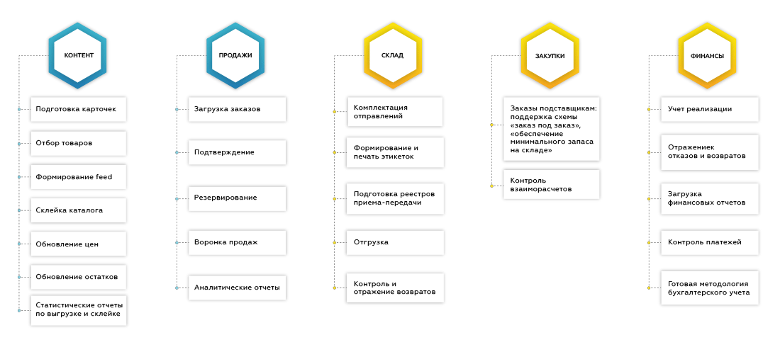 Схема работы озон маркетплейс