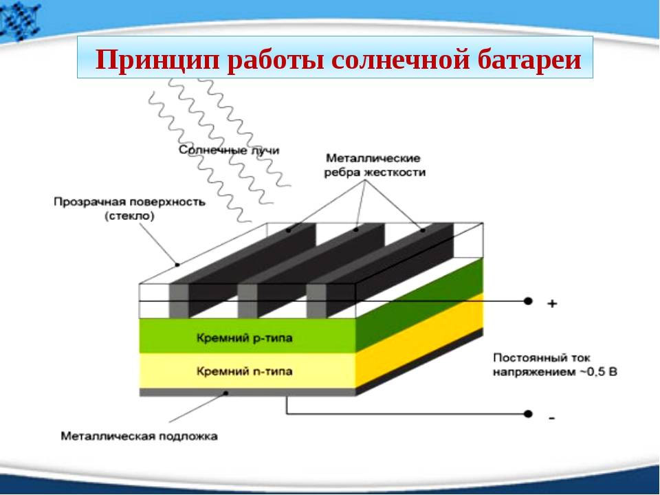 Как работают солнечные батареи