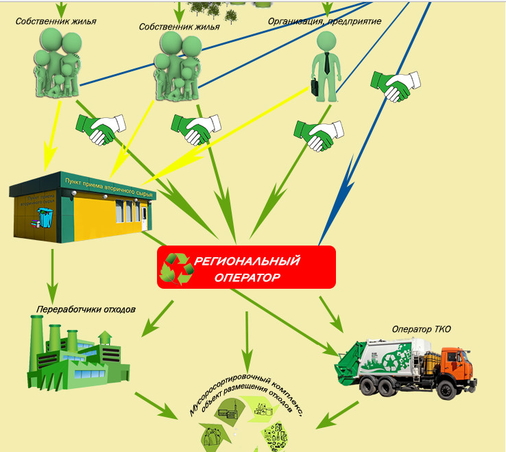 Территориальная схема обращения с отходами москва