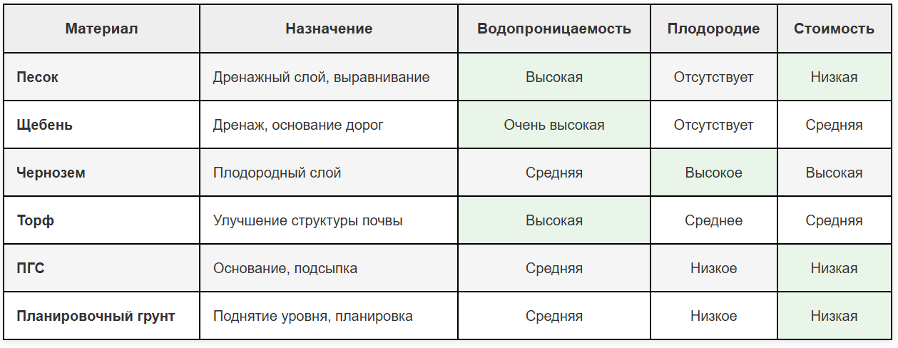 Поднятие садового участка: особенности для огорода и газона