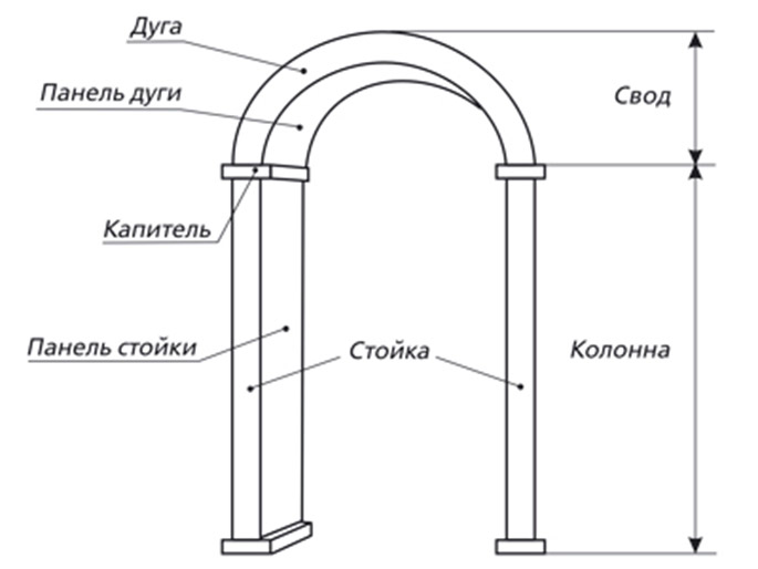 конструкция арки